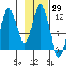 Malina Bay tide chart for Friday, January 29, 2021
