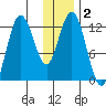 Malina Bay tide chart for Saturday, January 2, 2021
