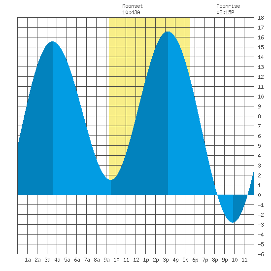 Malina Bay tide chart for Saturday, January 30, 2021