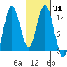 Malina Bay tide chart for Sunday, January 31, 2021