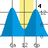 Malina Bay tide chart for Monday, January 4, 2021