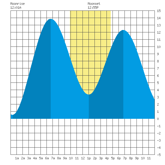 Malina Bay tide chart for Tuesday, January 5, 2021