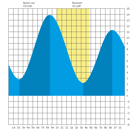 Malina Bay tide chart for Thursday, January 7, 2021