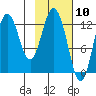 Malina Bay tide chart for Wednesday, February 10, 2021