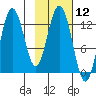 Malina Bay tide chart for Friday, February 12, 2021