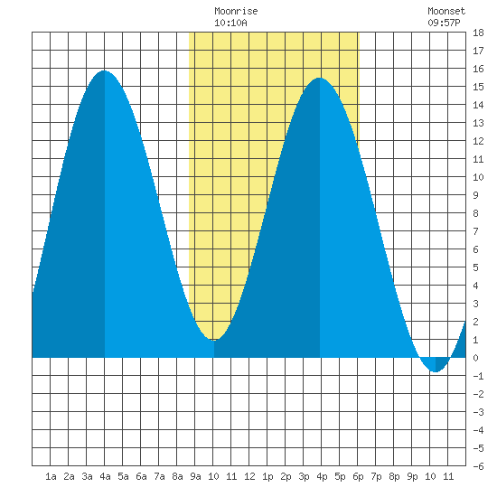 Malina Bay tide chart for Sunday, February 14, 2021
