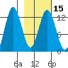 Malina Bay tide chart for Monday, February 15, 2021