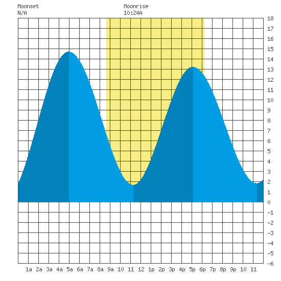 Malina Bay tide chart for Tuesday, February 16, 2021