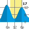 Malina Bay tide chart for Wednesday, February 17, 2021