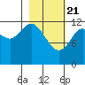 Malina Bay tide chart for Sunday, February 21, 2021