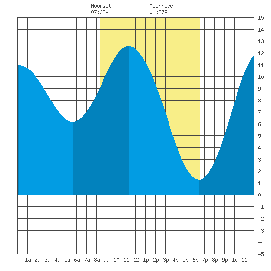 Malina Bay tide chart for Tuesday, February 23, 2021