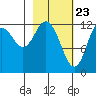Malina Bay tide chart for Tuesday, February 23, 2021