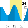Malina Bay tide chart for Wednesday, February 24, 2021