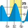 Malina Bay tide chart for Thursday, February 25, 2021