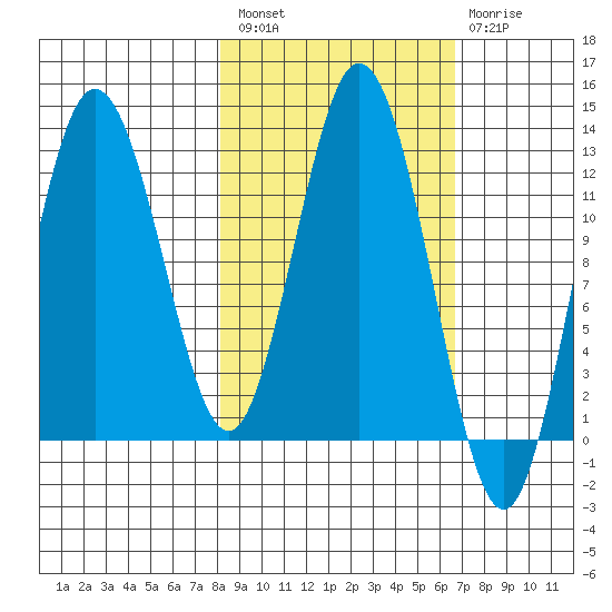 Malina Bay tide chart for Saturday, February 27, 2021