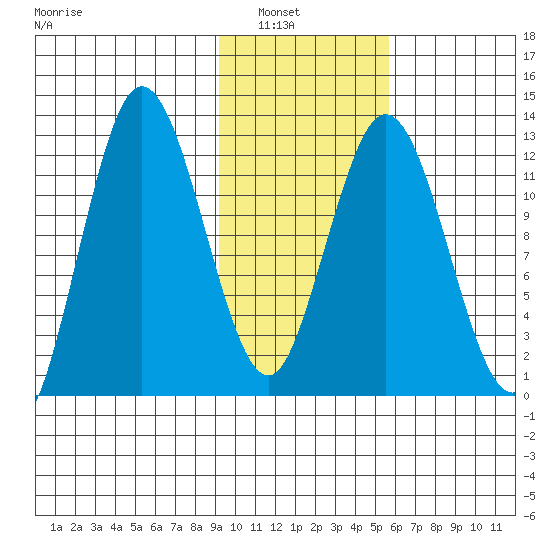 Malina Bay tide chart for Tuesday, February 2, 2021