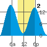 Malina Bay tide chart for Tuesday, February 2, 2021