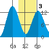 Malina Bay tide chart for Wednesday, February 3, 2021