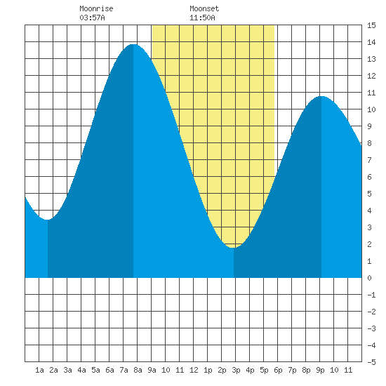 Malina Bay tide chart for Friday, February 5, 2021