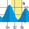 Malina Bay tide chart for Friday, February 5, 2021