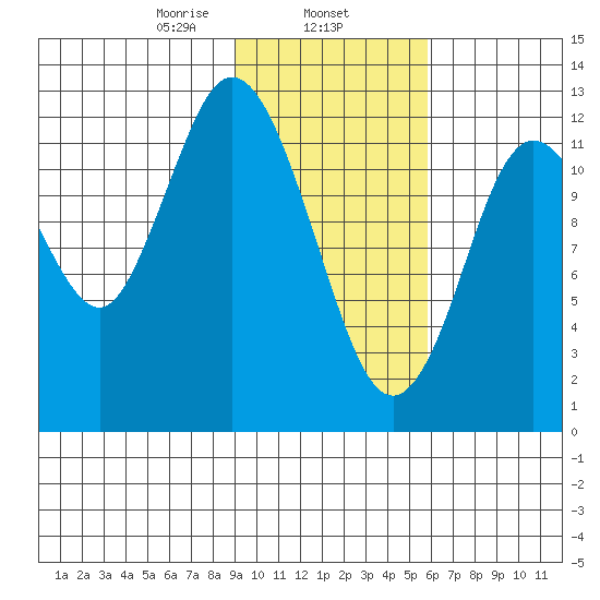 Malina Bay tide chart for Saturday, February 6, 2021