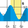 Malina Bay tide chart for Saturday, February 6, 2021