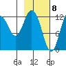 Malina Bay tide chart for Monday, February 8, 2021