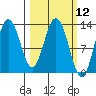 Malina Bay tide chart for Friday, March 12, 2021
