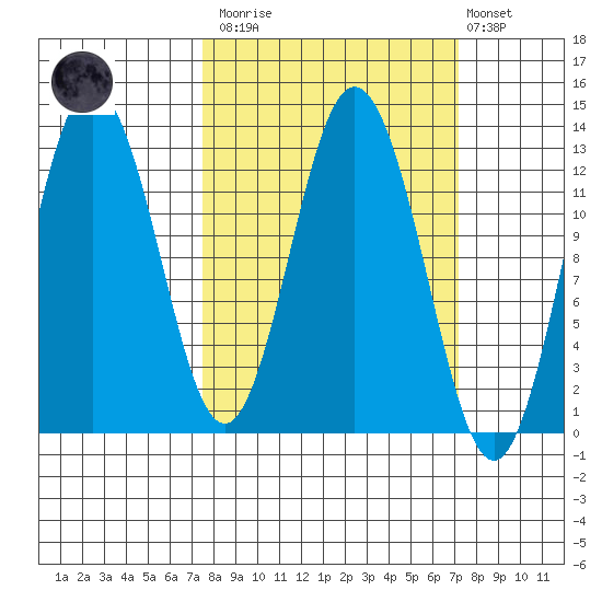 Malina Bay tide chart for Saturday, March 13, 2021