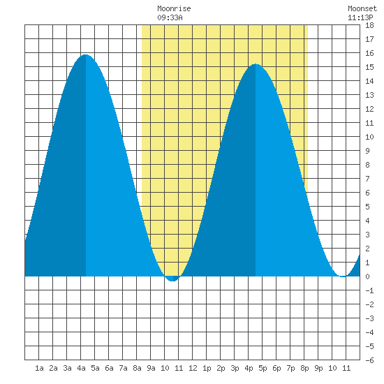 Malina Bay tide chart for Monday, March 15, 2021