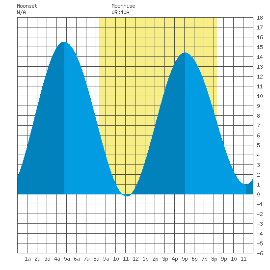 Malina Bay tide chart for Tuesday, March 16, 2021