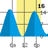 Malina Bay tide chart for Tuesday, March 16, 2021
