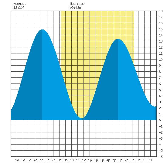 Malina Bay tide chart for Wednesday, March 17, 2021