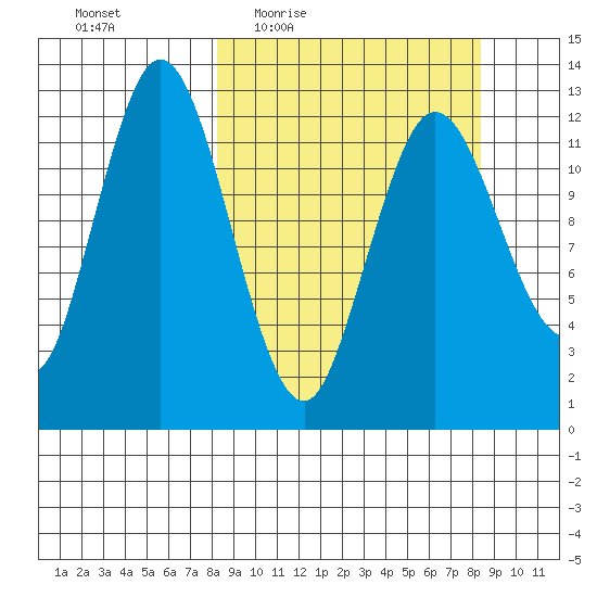 Malina Bay tide chart for Thursday, March 18, 2021