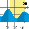 Malina Bay tide chart for Saturday, March 20, 2021