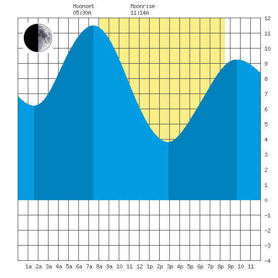 Malina Bay tide chart for Sunday, March 21, 2021