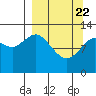 Malina Bay tide chart for Monday, March 22, 2021