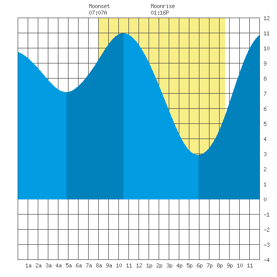 Malina Bay tide chart for Tuesday, March 23, 2021