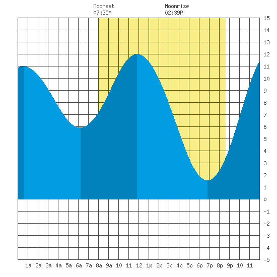 Malina Bay tide chart for Wednesday, March 24, 2021