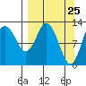 Malina Bay tide chart for Thursday, March 25, 2021