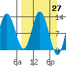 Malina Bay tide chart for Saturday, March 27, 2021