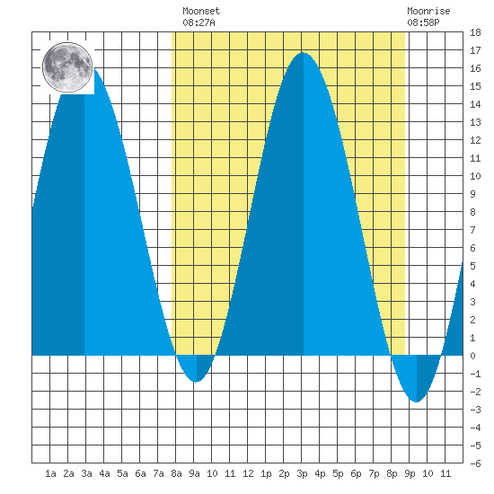 Malina Bay tide chart for Sunday, March 28, 2021