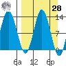 Malina Bay tide chart for Sunday, March 28, 2021