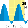 Malina Bay tide chart for Monday, March 29, 2021
