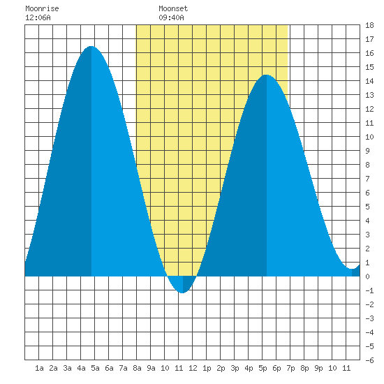 Malina Bay tide chart for Wednesday, March 3, 2021