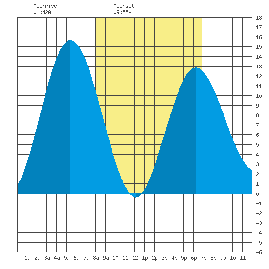 Malina Bay tide chart for Thursday, March 4, 2021