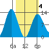 Malina Bay tide chart for Thursday, March 4, 2021
