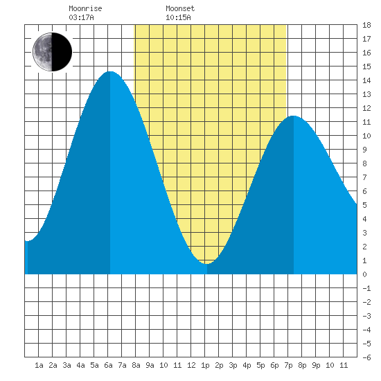 Malina Bay tide chart for Friday, March 5, 2021