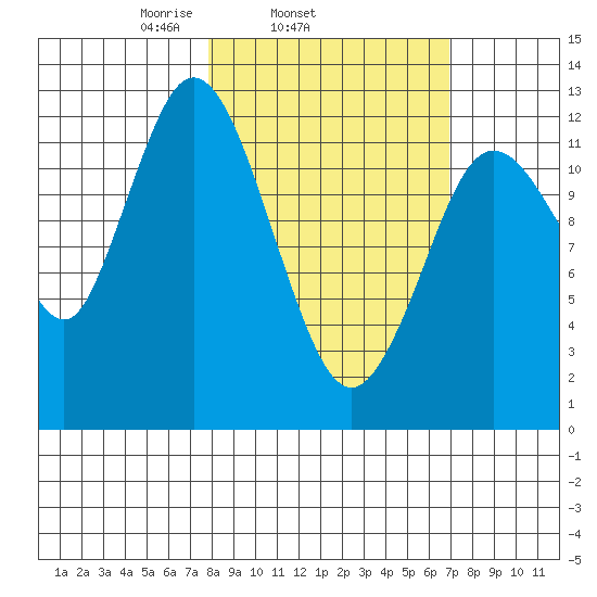 Malina Bay tide chart for Saturday, March 6, 2021