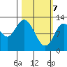 Malina Bay tide chart for Sunday, March 7, 2021